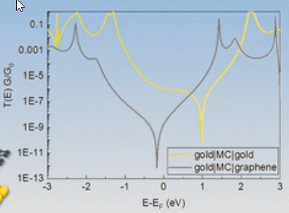 Destructive quantum interference in meta-oligo(phenyleneethynylene) molecular wires with gold–graphene heterojunctions